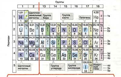 Периодическая система элементов Д. И. Менделеева