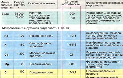 Минеральные вещества и микроэлементы
