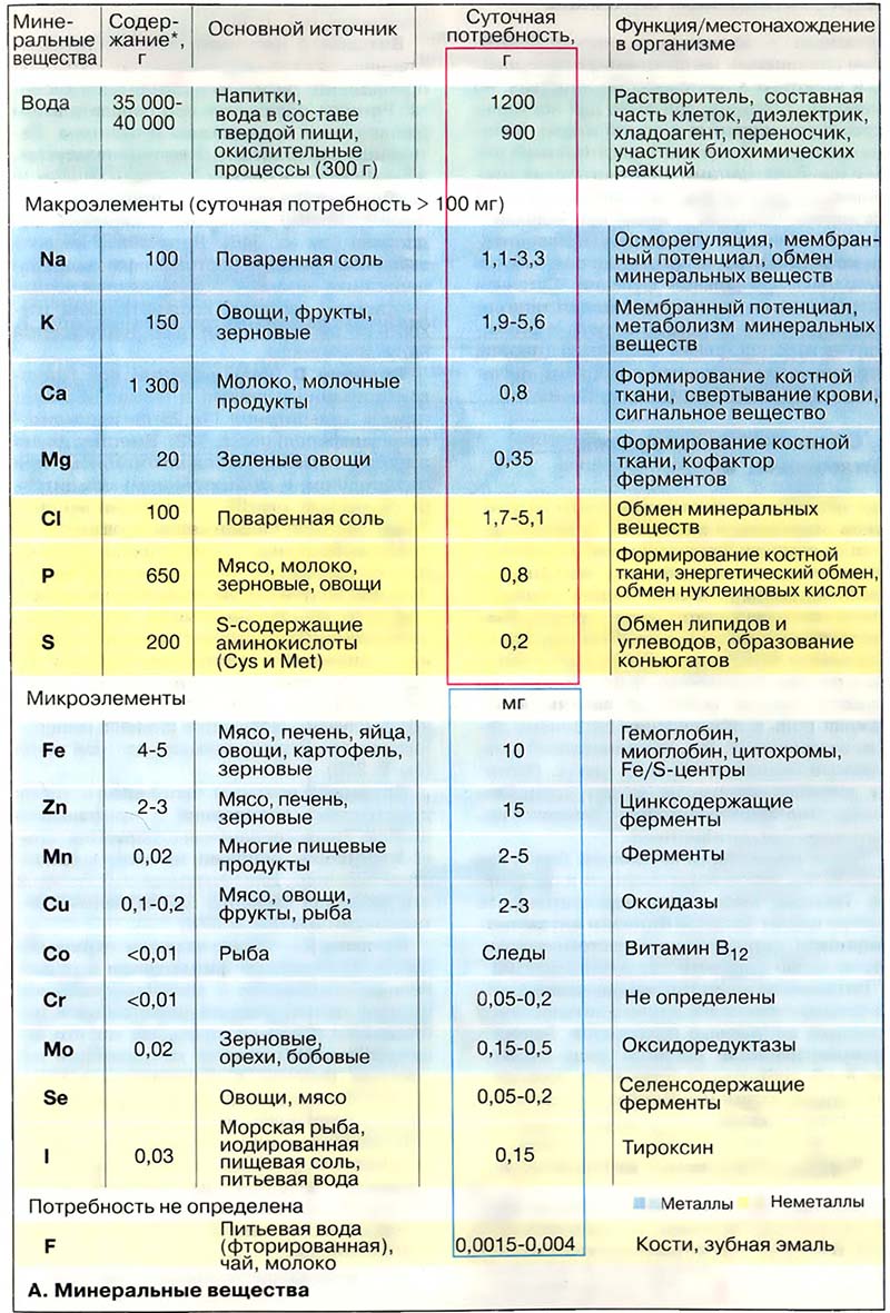 Питание. Питательные вещества / Минеральные вещества и микроэлементы